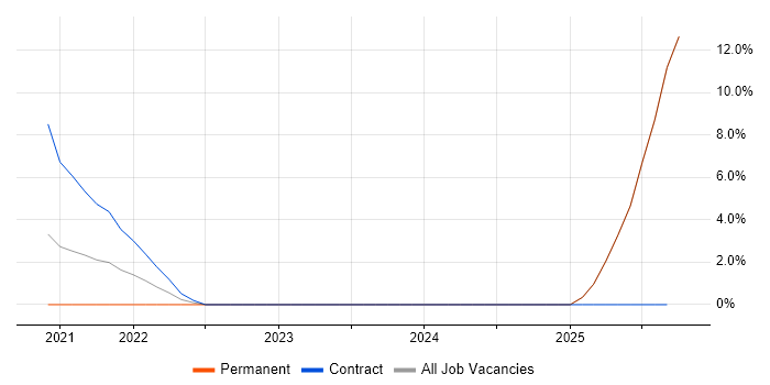 Community of Practice job vacancy trend in Lanarkshire Community of Practice job vacancy trend in Lanarkshire