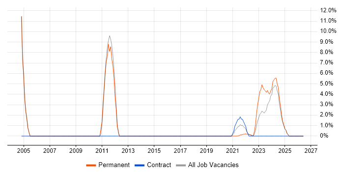 Computer Science Degree job vacancy trend in Lanarkshire