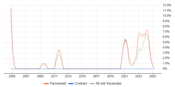 Job vacancy trend for Computer Science in Lanarkshire Job vacancy trend for Computer Science in Lanarkshire