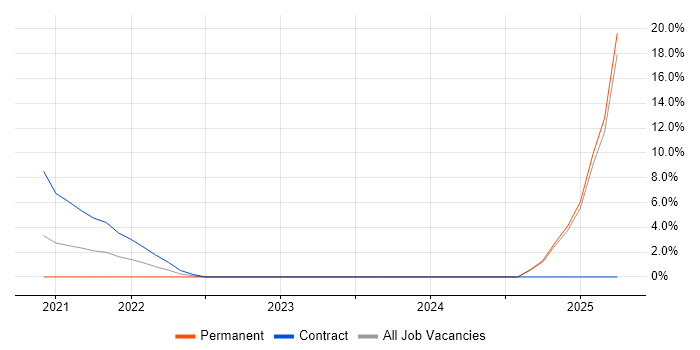 Job vacancy trend for Confluence in Lanarkshire