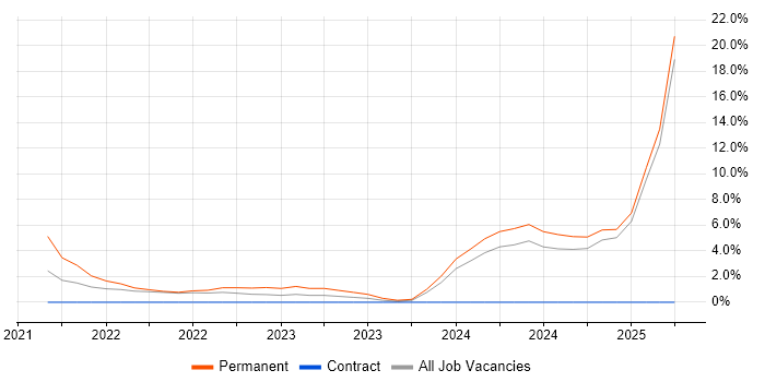 Job vacancy trend for Containerisation in Lanarkshire