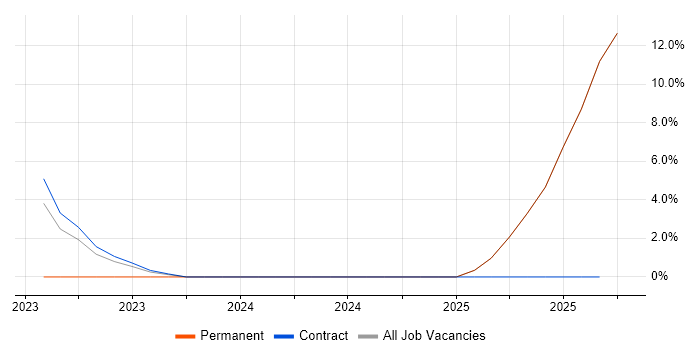 Continuous Delivery job vacancy trend in Lanarkshire Continuous Delivery job vacancy trend in Lanarkshire