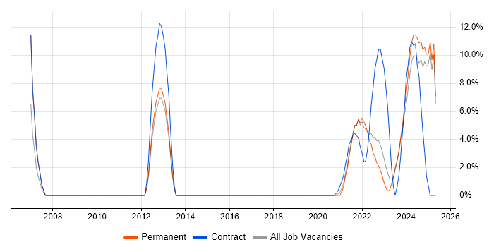 Job vacancy trend for Continuous Improvement in Lanarkshire Job vacancy trend for Continuous Improvement in Lanarkshire