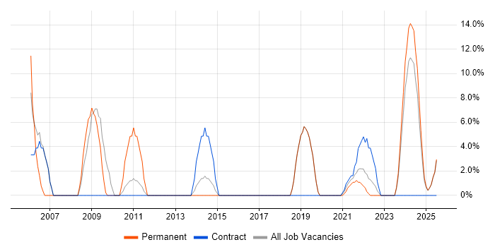 Job vacancy trend for CRM in Lanarkshire
