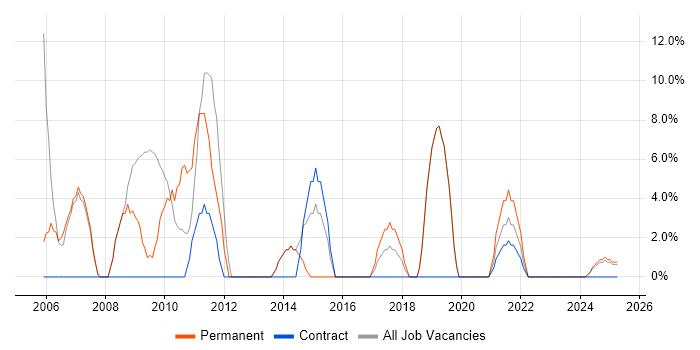 Job vacancy trend for C# Developer in Lanarkshire