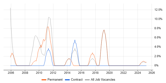 Job vacancy trend for C# .NET Developer in Lanarkshire Job vacancy trend for C# .NET Developer in Lanarkshire