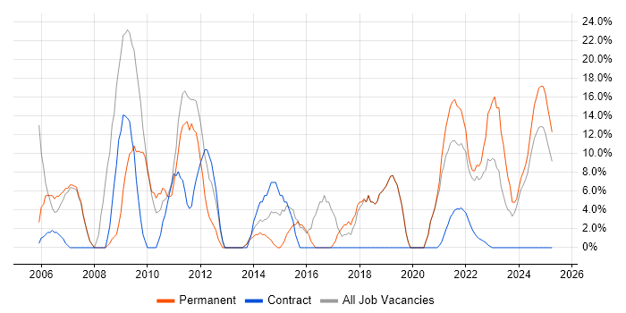 Job vacancy trend for C# in Lanarkshire