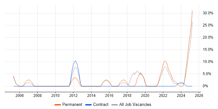 Job vacancy trend for CSS in Lanarkshire