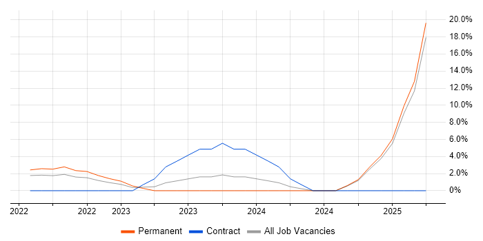 Job vacancy trend for Cucumber in Lanarkshire Job vacancy trend for Cucumber in Lanarkshire
