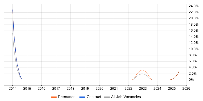 Job vacancy trend for Customer-Centricity in Lanarkshire