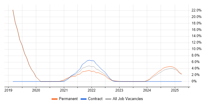 Job vacancy trend for Customer Experience in Lanarkshire