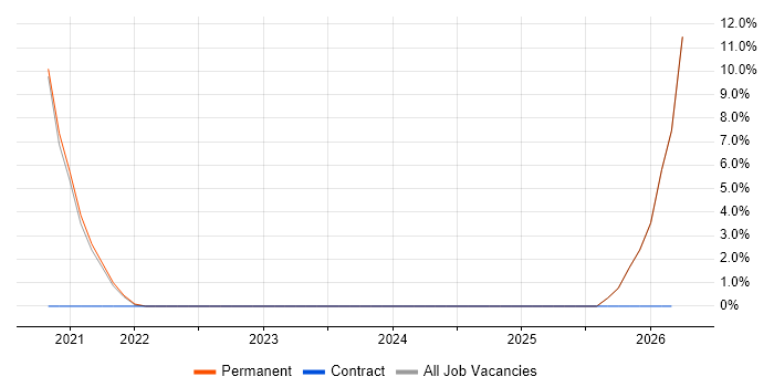 Cyber Essentials job vacancy trend in Lanarkshire