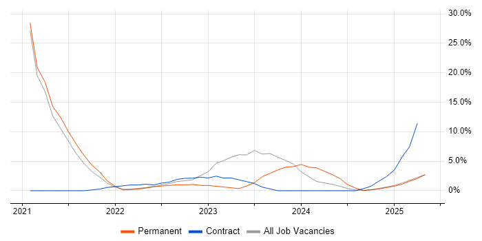 Job vacancy trend for Cybersecurity in Lanarkshire