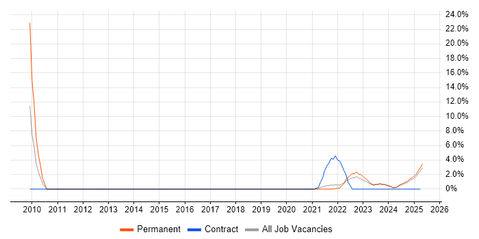 Job vacancy trend for Data Analysis in Lanarkshire