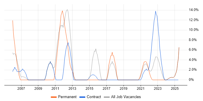 Job vacancy trend for Data Centre in Lanarkshire
