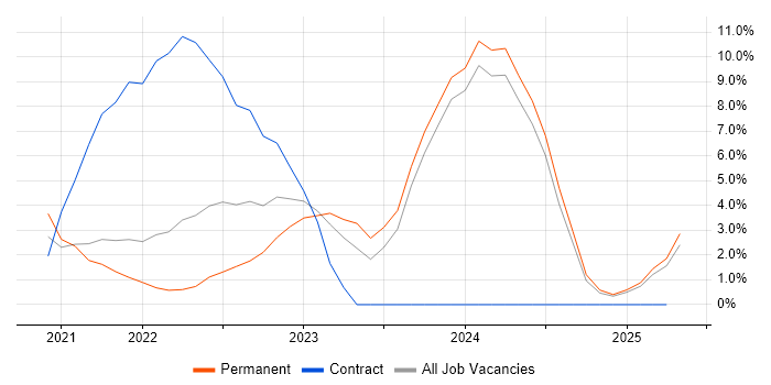 Job vacancy trend for Data Modelling in Lanarkshire