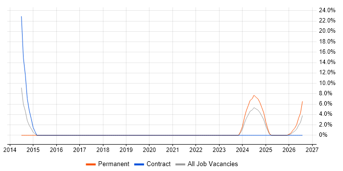 DBS Check job vacancy trend in Lanarkshire