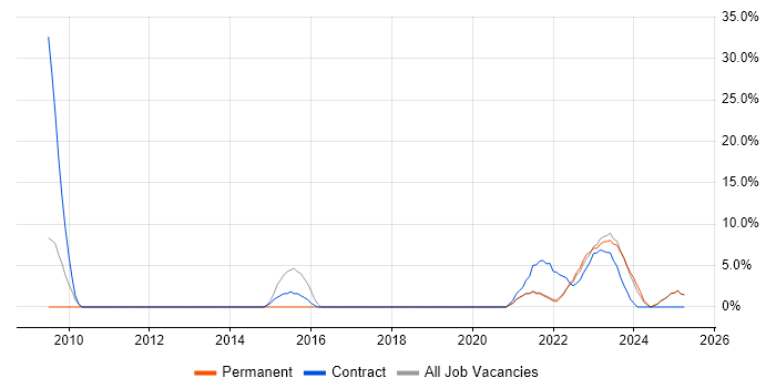 Job vacancy trend for Decision-Making in Lanarkshire Job vacancy trend for Decision-Making in Lanarkshire