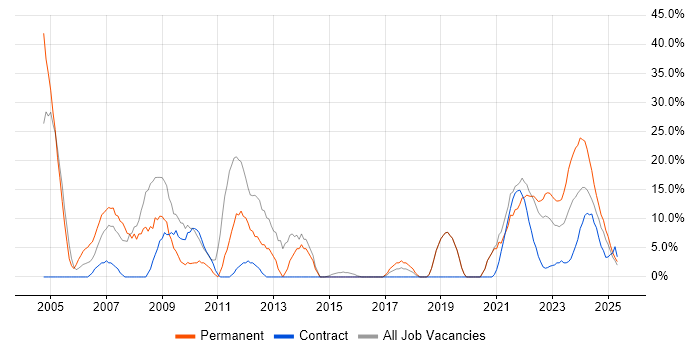 Job vacancy trend for Degree in Lanarkshire
