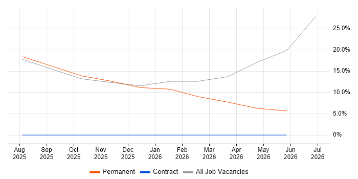Design Patterns job vacancy trend in Lanarkshire