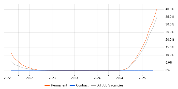 Job vacancy trend for Design Thinking in Lanarkshire
