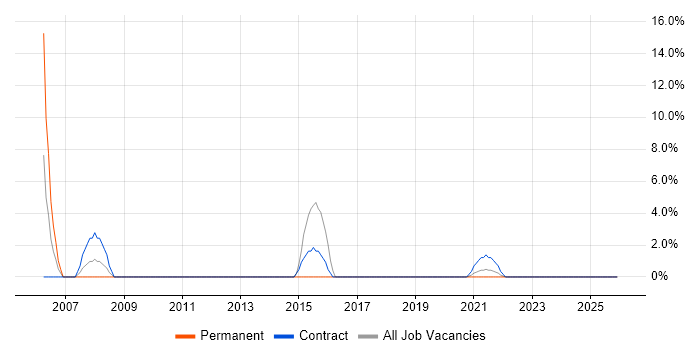 Desktop Engineer job vacancy trend in Lanarkshire