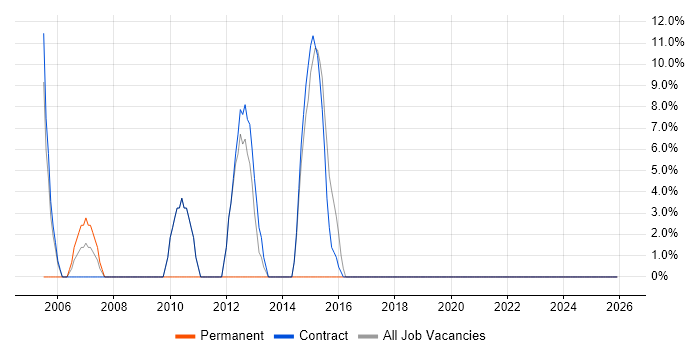Desktop Support job vacancy trend in Lanarkshire