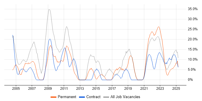 Job vacancy trend for Developer in Lanarkshire