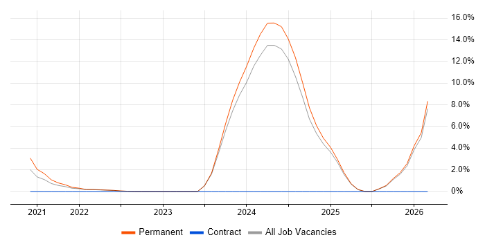 Development Manager job vacancy trend in Lanarkshire