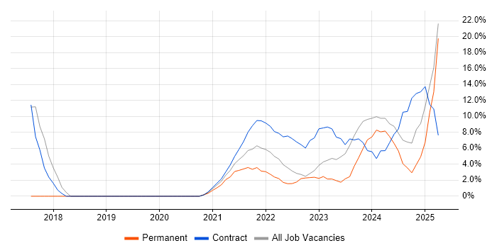 Job vacancy trend for DevOps in Lanarkshire Job vacancy trend for DevOps in Lanarkshire
