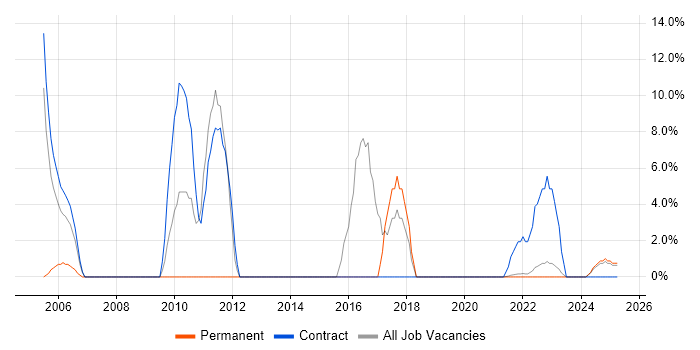 Job vacancy trend for DHCP in Lanarkshire