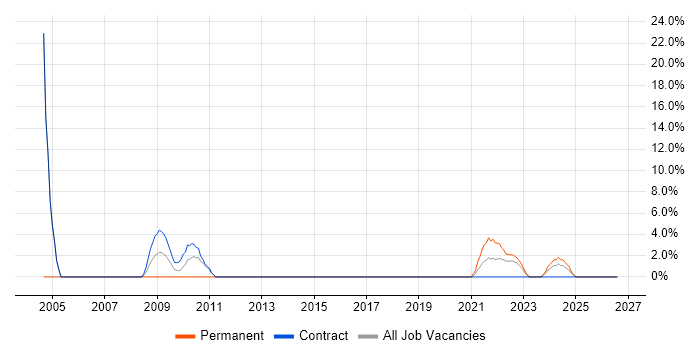 Disaster Recovery job vacancy trend in Lanarkshire