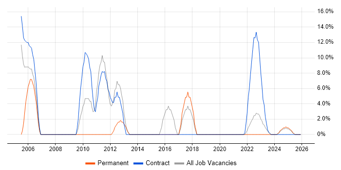 DNS job vacancy trend in Lanarkshire