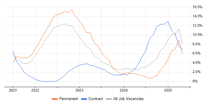 Job vacancy trend for Docker in Lanarkshire