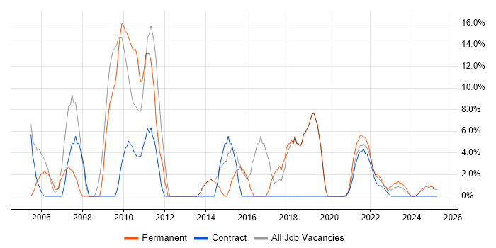 Job vacancy trend for .NET Developer in Lanarkshire Job vacancy trend for .NET Developer in Lanarkshire