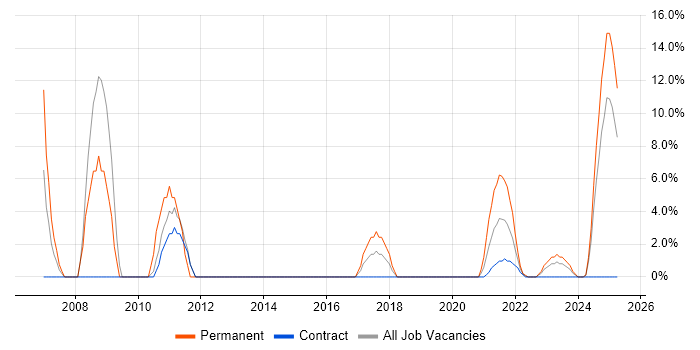 Job vacancy trend for .NET Framework in Lanarkshire