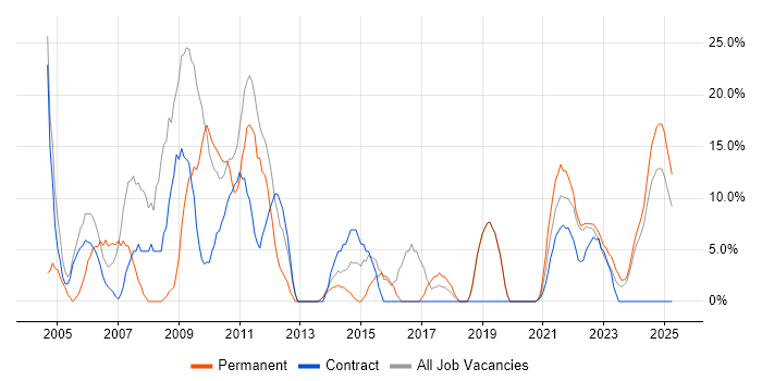 Job vacancy trend for .NET in Lanarkshire
