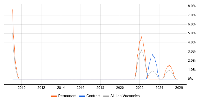 Electrical Engineer job vacancy trend in Lanarkshire