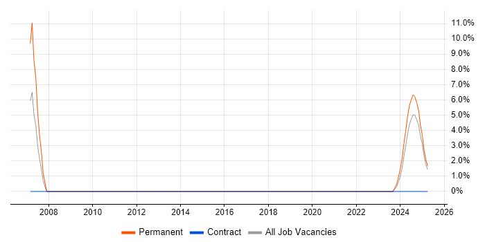 Job vacancy trend for Electronics in Lanarkshire