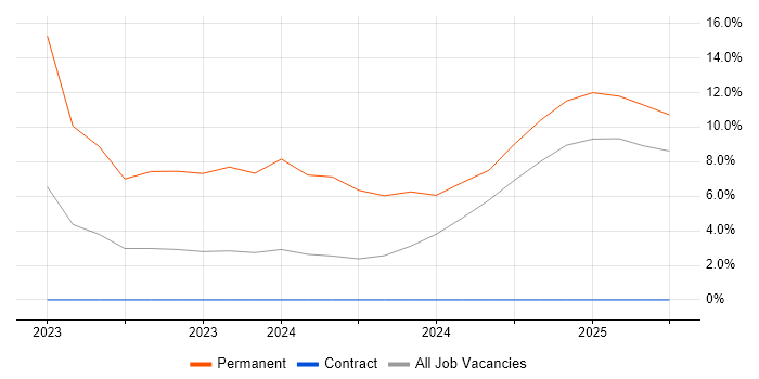 Job vacancy trend for Embedded Engineer in Lanarkshire