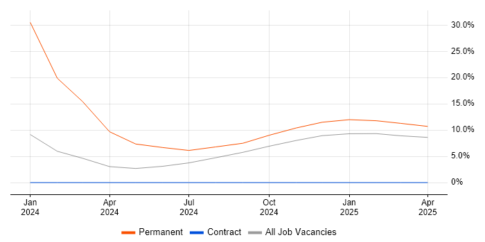 Job vacancy trend for Embedded Firmware Engineer in Lanarkshire
