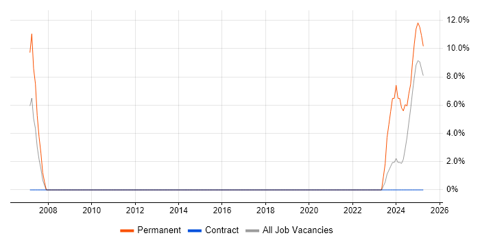 Job vacancy trend for Embedded Firmware in Lanarkshire