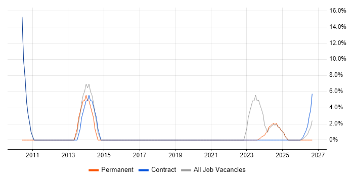 EMC job vacancy trend in Lanarkshire