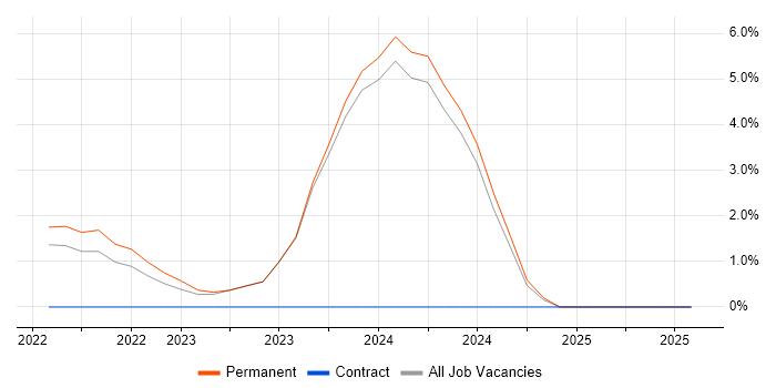 Job vacancy trend for Engineering Manager in Lanarkshire