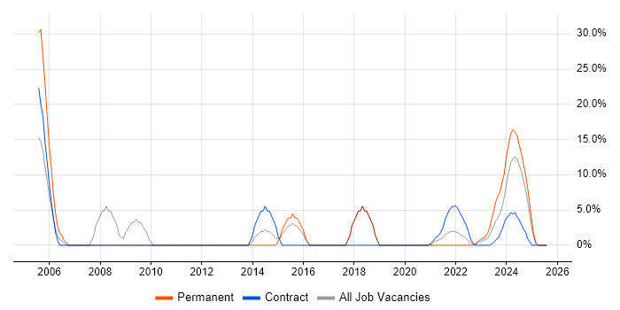 Job vacancy trend for ERP in Lanarkshire