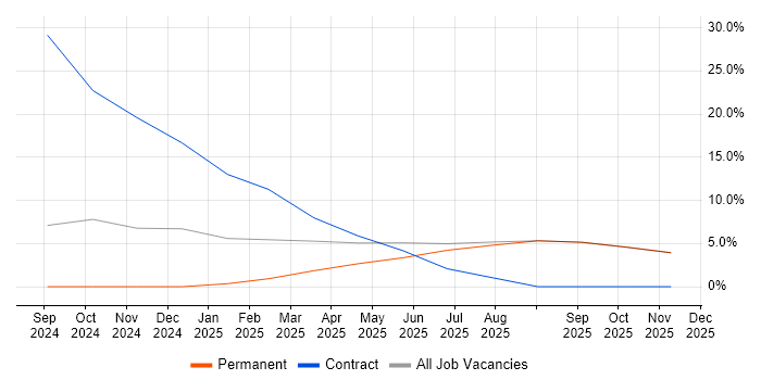 Event-Driven job vacancy trend in Lanarkshire