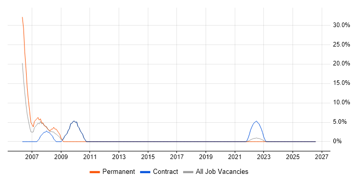 Field Engineer job vacancy trend in Lanarkshire