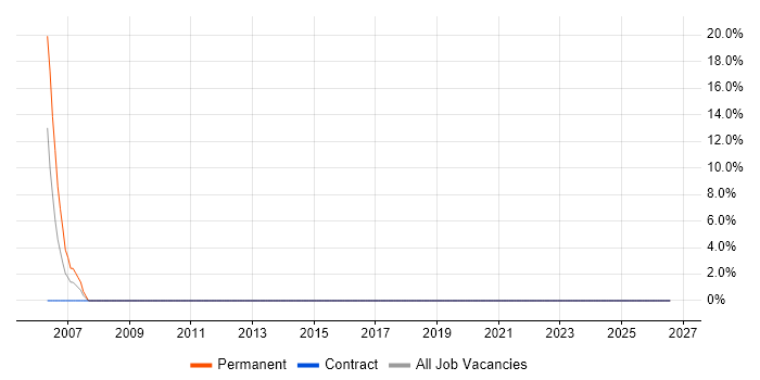 Field Service Engineer job vacancy trend in Lanarkshire