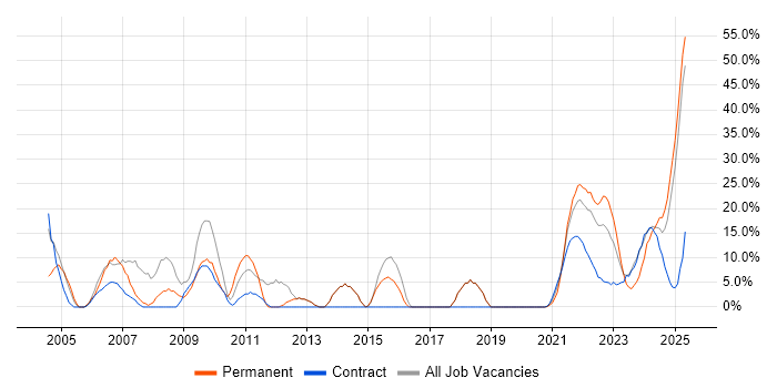 Job vacancy trend for Finance in Lanarkshire Job vacancy trend for Finance in Lanarkshire
