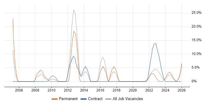 Firewall job vacancy trend in Lanarkshire